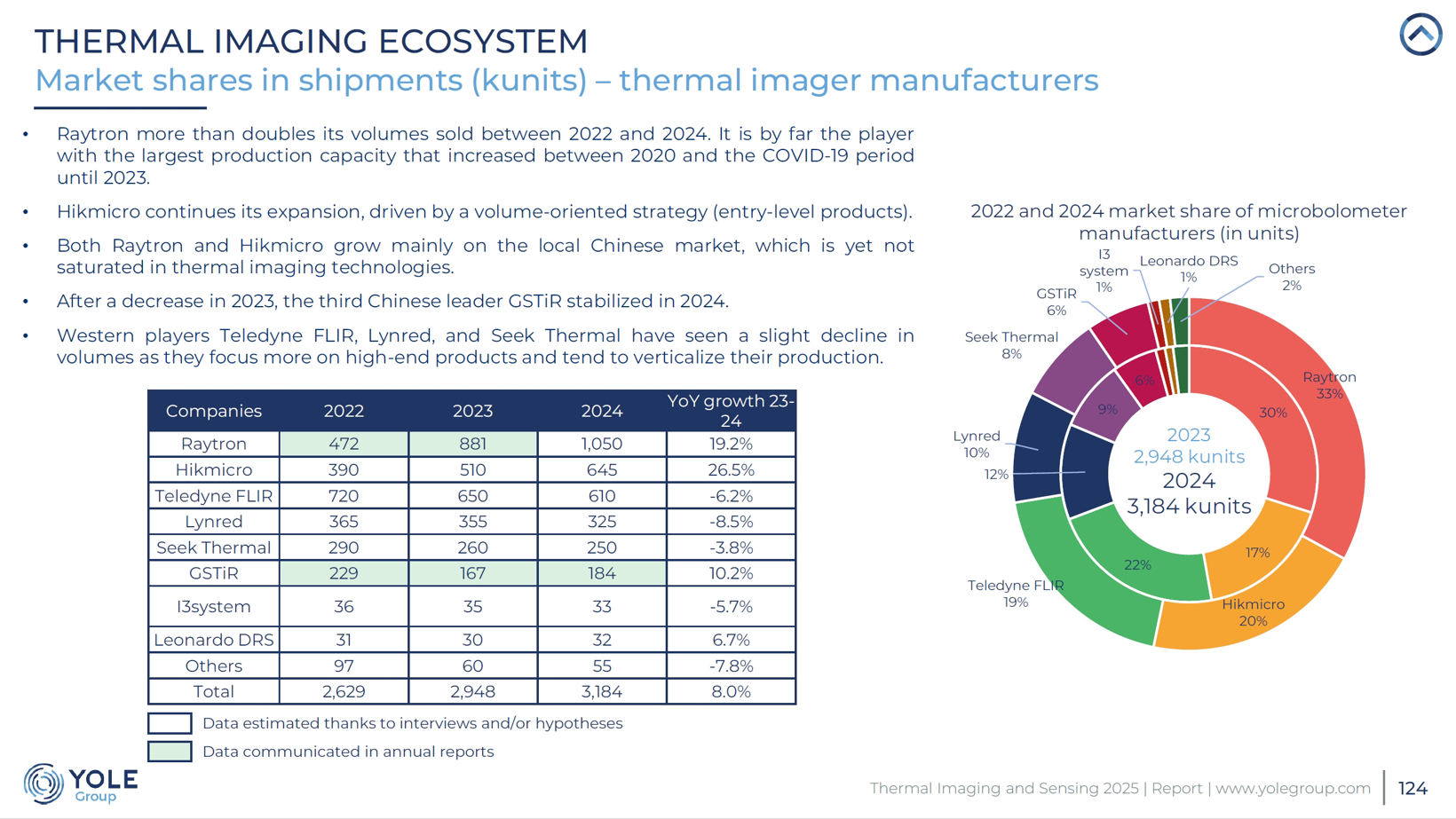 全球红外芯片竞争格局生变 睿创微纳出货量与市场收入首登全球第一