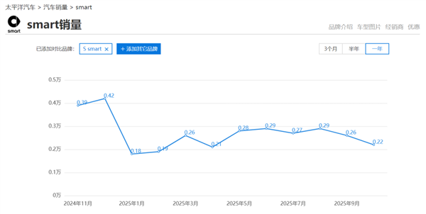 smart越大销量越差? CEO曾拒价格战 如今降价又刺老车主