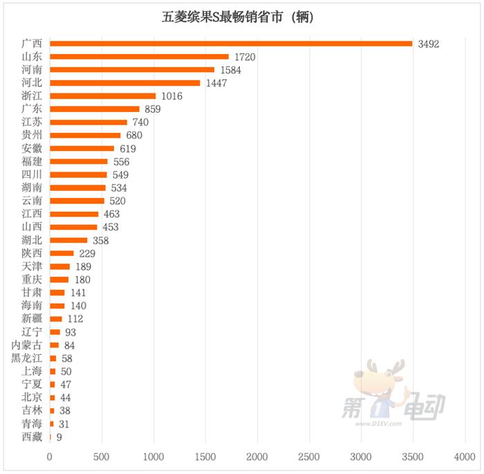 五菱又一爆款诞生！月销超2万辆的缤果S都卖到了哪里？