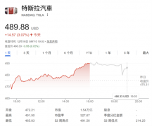 特斯拉创历史新高！大摩大胆预测：2035年Robota