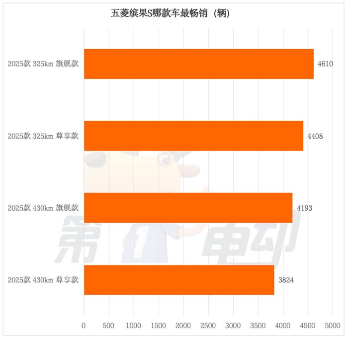 五菱又一爆款诞生!月销超2万辆的缤果S都卖到了哪里?