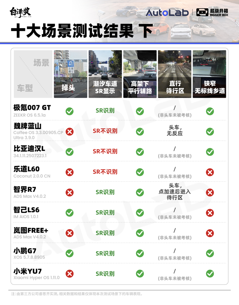 超级开箱｜城区领航谁最强？全网最全9车横评给你答案