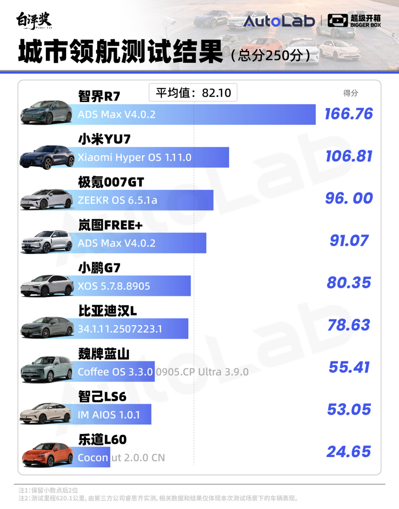 超级开箱｜城区领航谁最强？全网最全9车横评给你答案