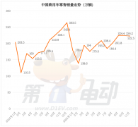 11月乘用车型销量TOP20：特斯拉Model Y/3翻倍暴涨，